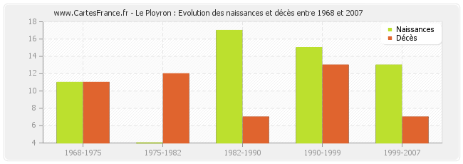 Le Ployron : Evolution des naissances et décès entre 1968 et 2007